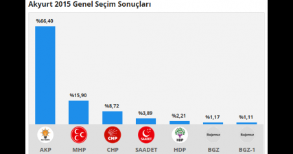 Seçimlerde Akyurt Raporu